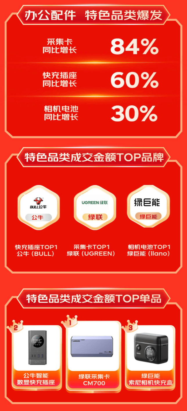 展坞等3C配件成趋势好物 销售战绩迎高倍增长龙8中国唯一入口京东1111户外电源、显卡扩(图5)