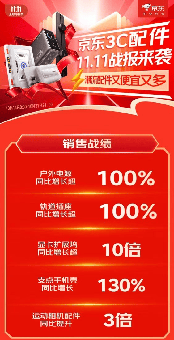 展坞等3C配件成趋势好物 销售战绩迎高倍增长龙8中国唯一入口京东1111户外电源