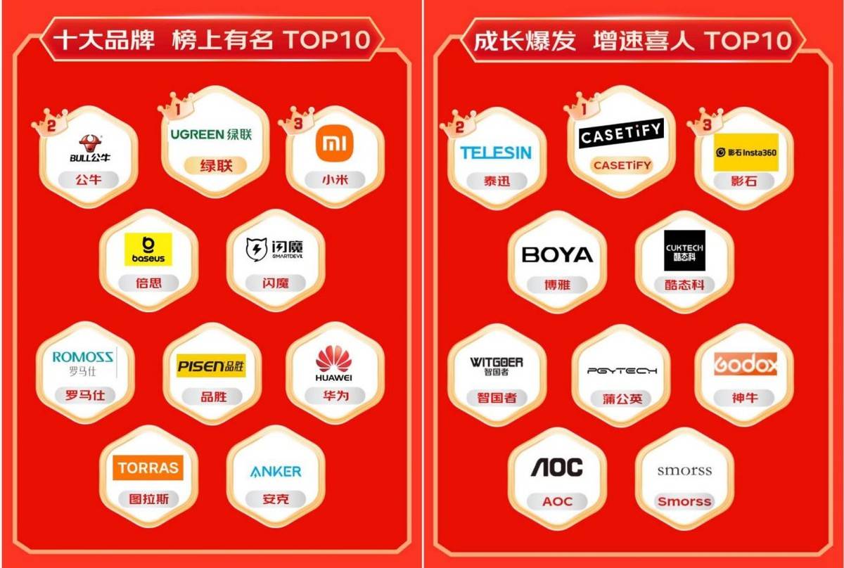 展坞等3C配件成趋势好物 销售战绩迎高倍增长龙8中国唯一入口京东1111户外电源、显卡扩(图4)