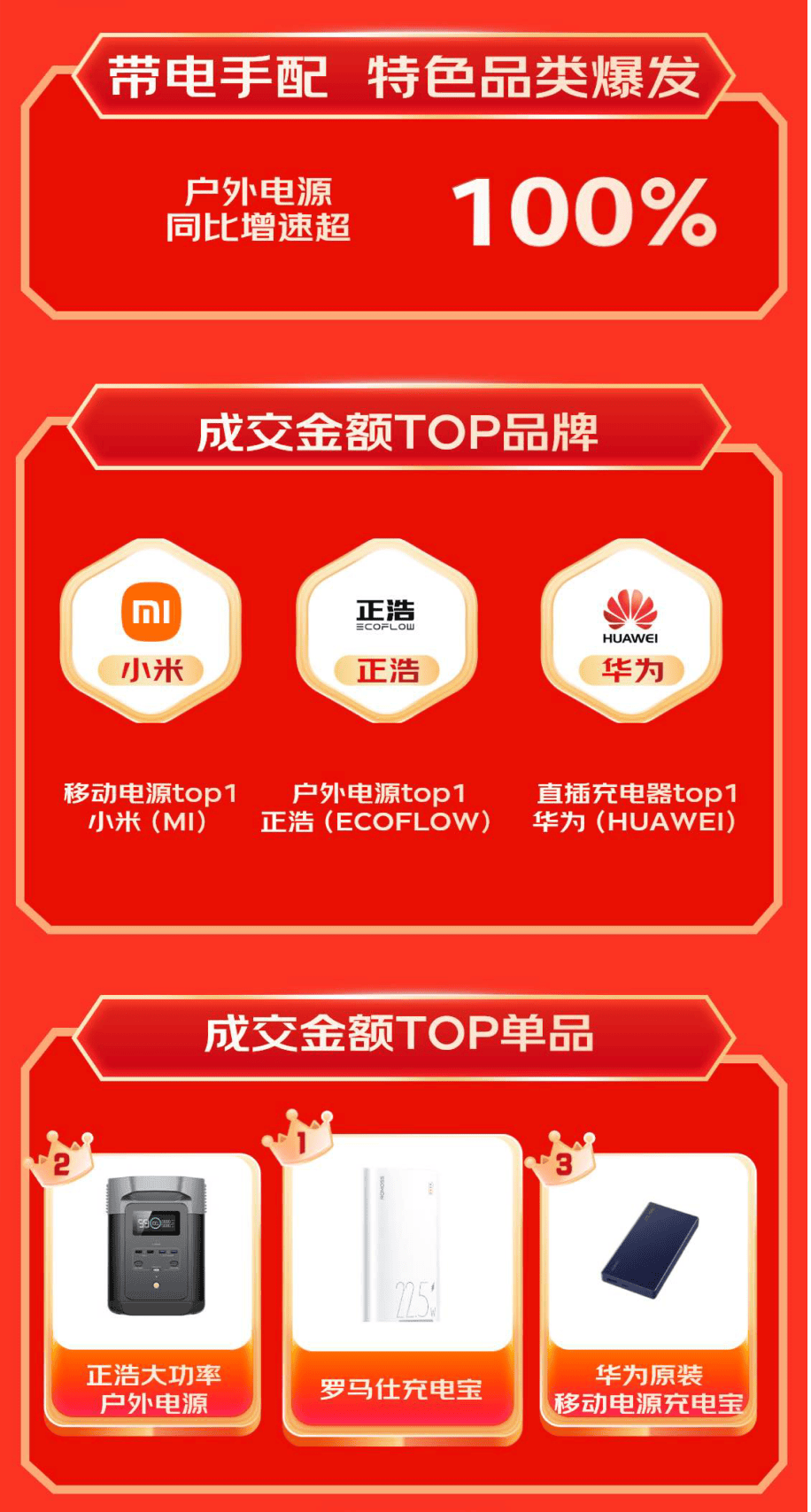 展坞等3C配件成趋势好物 销售战绩迎高倍增长龙8中国唯一入口京东1111户外电源、显卡扩(图6)