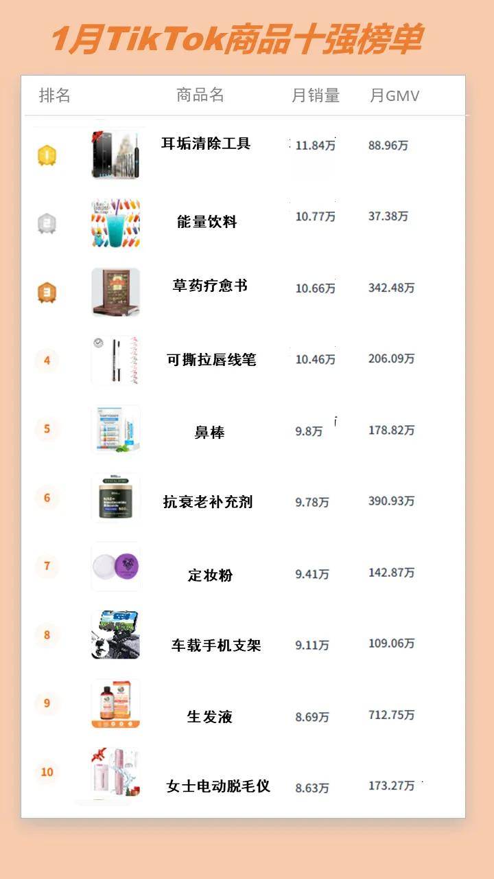 ：小网红带货销量居然最高、中国出海品牌卷到第一！头号玩家龙八国际网址TikTok一月带货风云榜(图2)
