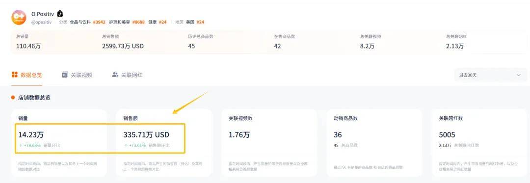 ：小网红带货销量居然最高、中国出海品牌卷到第一！头号玩家龙八国际网址TikTok一月带货风云榜(图4)